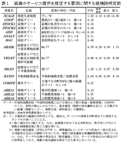 表1 組織のサービス提供を規定する要因に関する候補説明変数