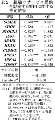 表2 組織のサービス提供を規定する要因に関する推定結果