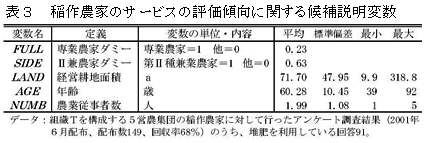 表3 稲作農家のサービスの評価傾向に関する候補説明変数