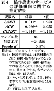 表4 稲作農家のサービスの評価傾向に関する推定結果