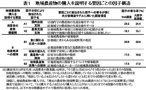 表1 地域農産物の購入を説明する要因ごとの因子構造