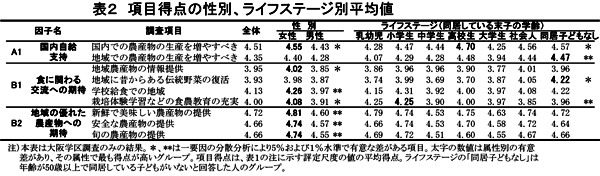 表2 項目得点の性別、ライフステージ別平均値