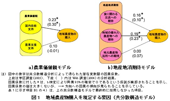 図1 地域農産物購入を規定する要因(共分散構造モデル)