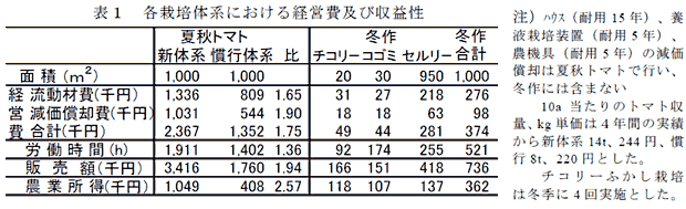 表1 各栽培体系における経営費及び収益性