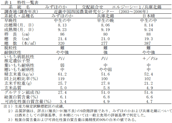 表1 特性一覧表