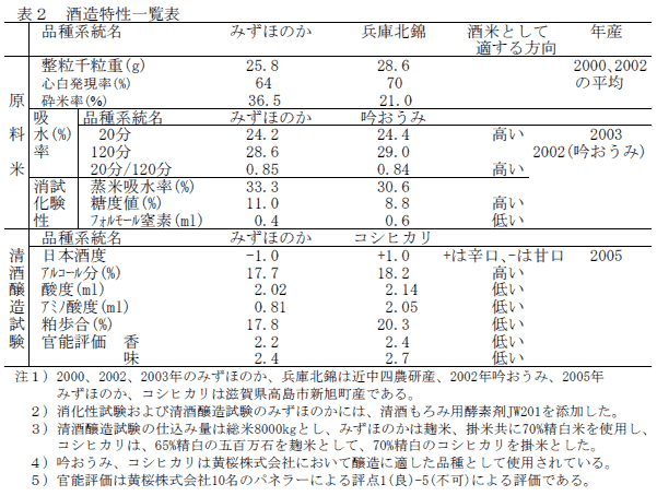 表2 酒造特性一覧表