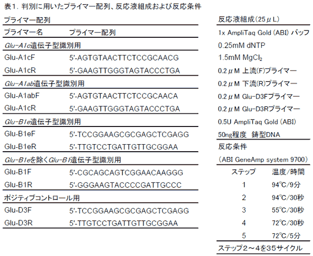 表1.判別に用いたプライマー配列、反応液組成および反応条件