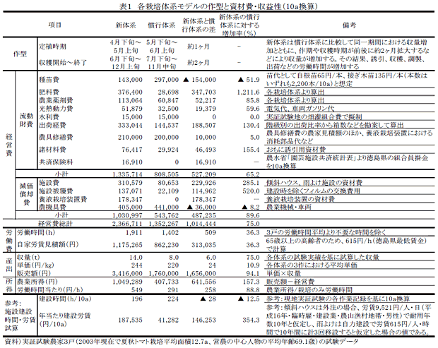 表1 各栽培体系モデルの作型と資材費・収益性(10a換算)