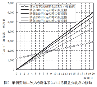 図2 単価変動にともなう新体系における損益分岐点の移動