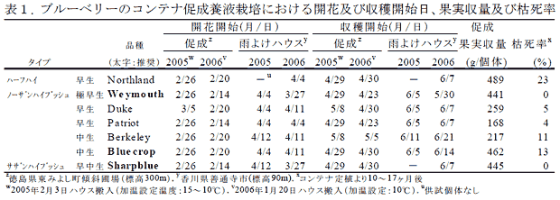 表1. ブルーベリーのコンテナ促成養液栽培における開花及び収穫開始日、果実収量及び枯死率