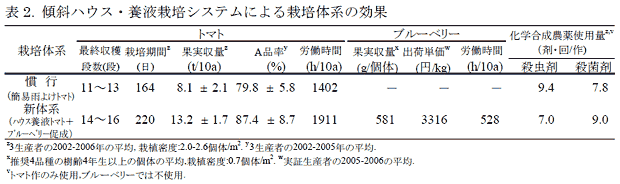 表2. 傾斜ハウス・養液栽培システムによる栽培体系の効果