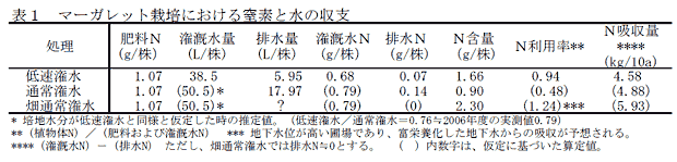 表1 マーガレット栽培における窒素と水の収支