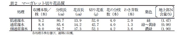 表2 マーガレット切り花品