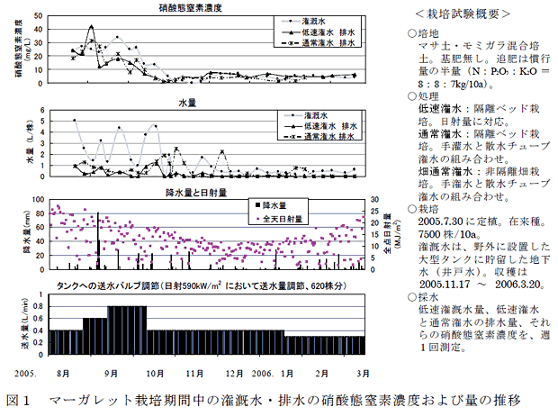 図1 マーガレット栽培期間中の潅漑水・排水の硝酸態窒素濃度および量の推移