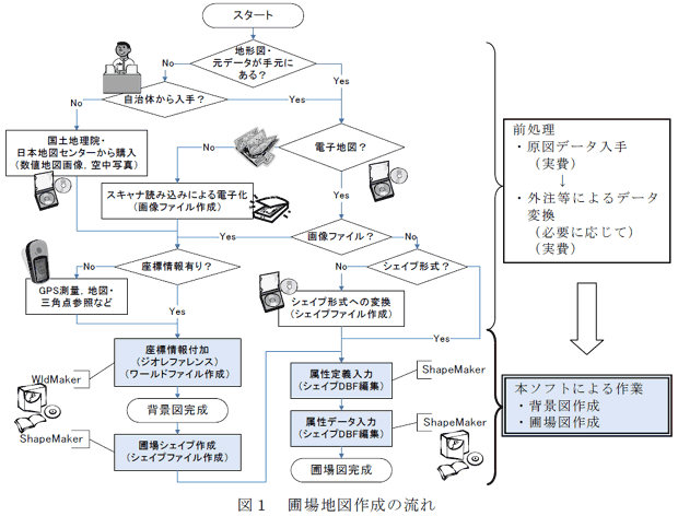 図1 圃場地図作成の流れ