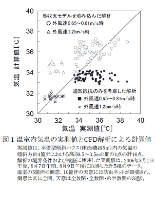 図1 温室内気温の実測値とCFD解析による計算値