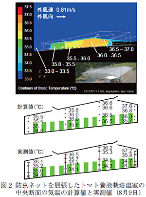 図2 防虫ネットを展張したトマト養液栽培温室の中央断面の気温の計算値と実測値(8月9日)