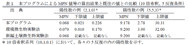 表1 本プログラムによるMPN 値等の算出結果と既往の値との比較(10 倍希釈、5 反復条件)