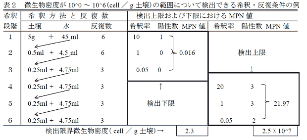 表2 微生物密度が10^0 ～ 10^6(cell / g 土壌)の範囲について検出できる希釈・反復条件の例
