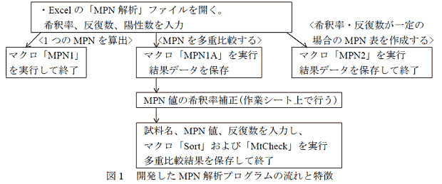 図1 開発したMPN 解析プログラムの流れと特徴