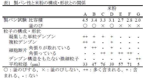 表1 製パン性と米粉の構成・形状との関係