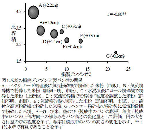 図1.米粉の損傷デンプンと製パン性の関係