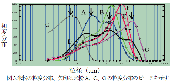 図3.米粉の粒度分布、矢印は米粉A、C、Gの粒度分布のピークを示す