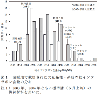 図1 温暖地で栽培された大豆品種・系統の総イソフラボン含量の分布