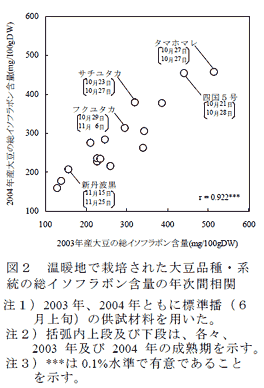 図2 温暖地で栽培された大豆品種・系統の総イソフラボン含量の年次間相関