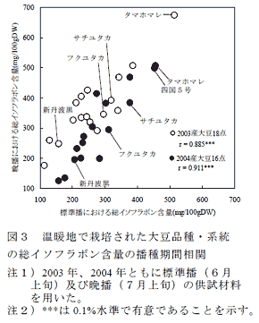 図3 温暖地で栽培された大豆品種・系統の総イソフラボン含量の播種期間相関