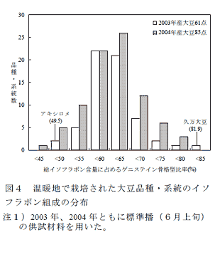図4 温暖地で栽培された大豆品種・系統のイソフラボン組成の分布