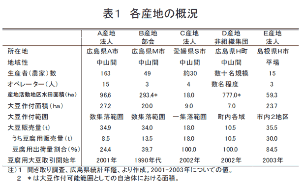 表1 各産地の概況