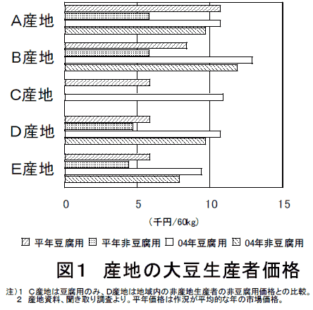 図1 産地の大豆生産者価格