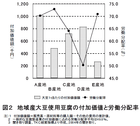 図2 地域産大豆使用豆腐の付加価値と労働分配率
