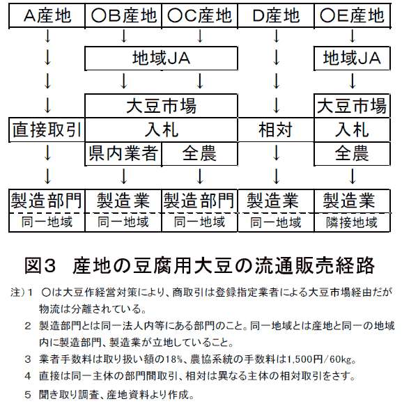 図3 産地の豆腐用大豆の流通販売経路