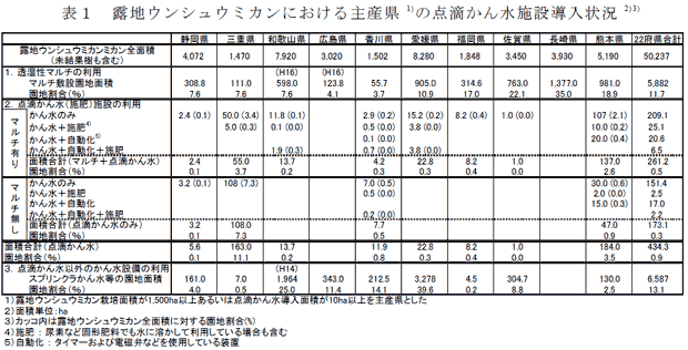 表1 露地ウンシュウミカンにおける主産県1の点滴かん水施設導入状況