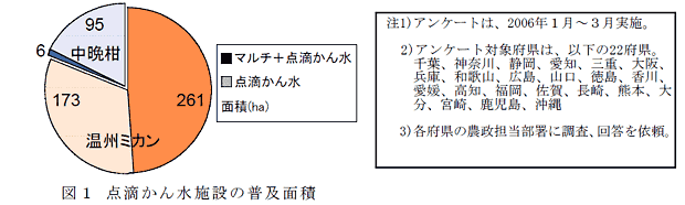 図1 点滴かん水施設の普及面積