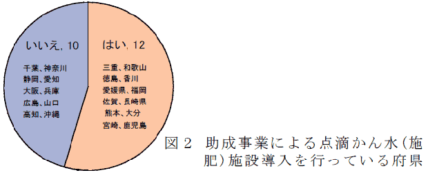 図2 助成事業による点滴かん水(施肥)施設導入を行っている府県