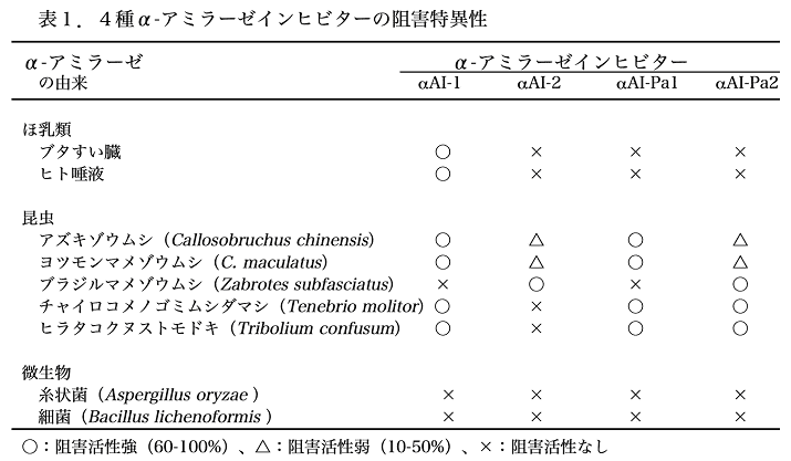 表1.4種α-アミラーゼインヒビターの阻害特異性