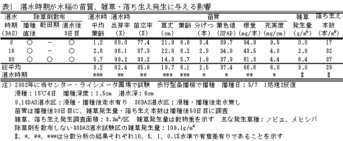 表1 湛水時期が水稲の苗質、雑草・落ち生え発生に与える影響