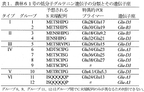表1.農林61号の低分子グルテニン遺伝子の分類とその遺伝子座