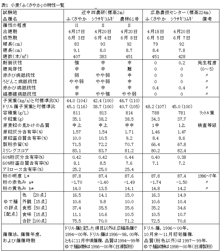 表1 小麦「ふくさやか」の特性一覧