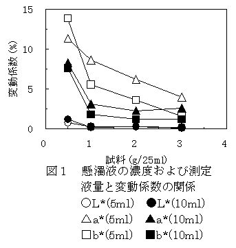 図1 懸濁液の濃度および測定液量と変動係数の関係