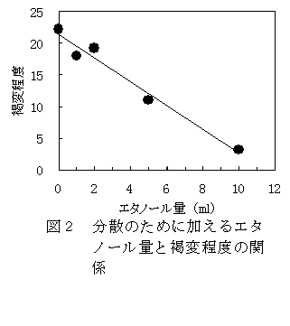 図2 分散のために加えるエタ ノール量と褐変程度の関係