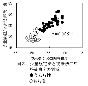 図3 少量検定法と従来法の加 熱後白度の関係