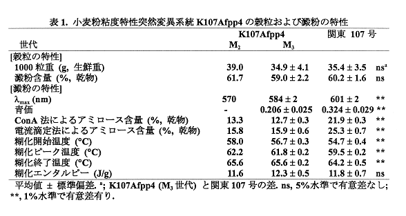 表1.小麦粉粘度特性突然変異系統K107Afpp4の穀粒および澱粉の特性