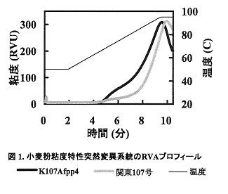 図1.小麦粉粘度特性突然変異系統のRVAプロフィール