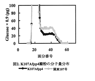 図2.K107Afpp4澱粉の分子量分布