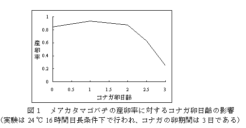図1 メアカタマゴバチの産卵率に対するコナガ卵日齢の影響