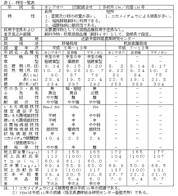 表1.特性一覧表